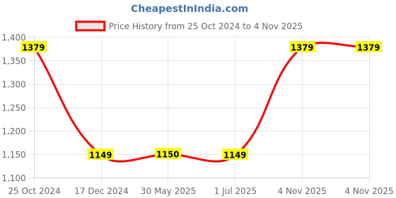 tatacliq.com Crimsoune Club Beige Embellished Sweater crimsoune club Price History Graph from 25 Oct 2024 to 4 Nov 2025