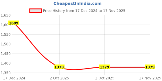 tatacliq.com Crimsoune Club Beige Graphic Print Hoodie crimsoune club Price History Graph from 17 Dec 2024 to 17 Nov 2025