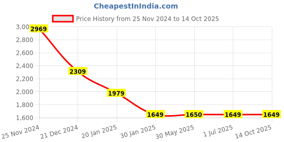 tatacliq.com Crimsoune Club Beige Regular Fit Checks Jacket crimsoune club Price History Graph from 25 Nov 2024 to 13 Oct 2025