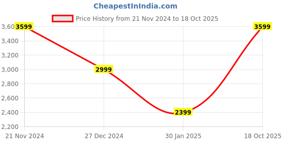 tatacliq.com Crimsoune Club Beige Regular Fit Jacket crimsoune club Price History Graph from 21 Nov 2024 to 18 Oct 2025