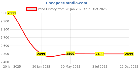 tatacliq.com Crimsoune Club Beige Regular Fit Jacket crimsoune club Price History Graph from 20 Jan 2025 to 21 Oct 2025