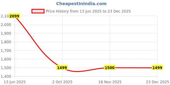 tatacliq.com Crimsoune Club Beige Regular Fit Jeans crimsoune club Price History Graph from 13 Jun 2025 to 23 Dec 2025