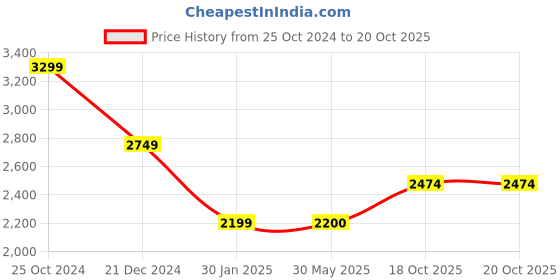 tatacliq.com Crimsoune Club Beige Regular Fit Puffer Jacket crimsoune club Price History Graph from 25 Oct 2024 to 19 Oct 2025