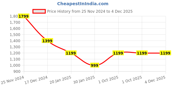 tatacliq.com Crimsoune Club Beige Regular Fit Sweater crimsoune club Price History Graph from 25 Nov 2024 to 4 Dec 2025