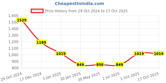 tatacliq.com Crimsoune Club Beige Regular Fit Texture Sweatshirt crimsoune club Price History Graph from 29 Oct 2024 to 17 Oct 2025