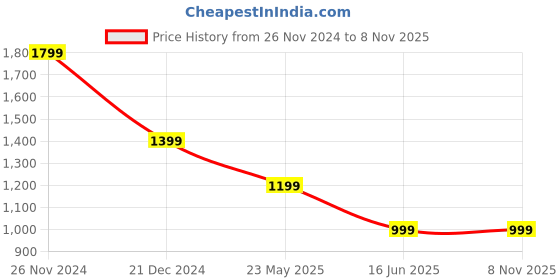 tatacliq.com Crimsoune Club Beige Slim Fit Checks Shirt crimsoune club Price History Graph from 26 Nov 2024 to 3 Nov 2025