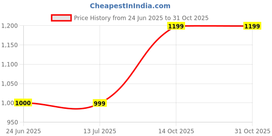 tatacliq.com Crimsoune Club Beige Slim Fit Hoodie crimsoune club Price History Graph from 24 Jun 2025 to 30 Oct 2025