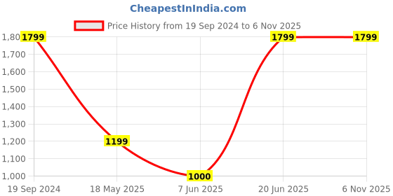 tatacliq.com Crimsoune Club Beige Slim Fit Shirt crimsoune club Price History Graph from 19 Sep 2024 to 4 Nov 2025
