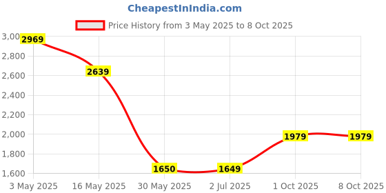tatacliq.com Crimsoune Club BeigeSweatshirt crimsoune club Price History Graph from 3 May 2025 to 7 Oct 2025
