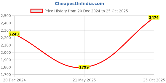 tatacliq.com Crimsoune Club Black & Brown Regular Fit Reversible Jacket crimsoune club Price History Graph from 20 Dec 2024 to 25 Oct 2025