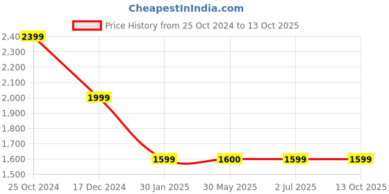 tatacliq.com Crimsoune Club Black & Khaki Regular Fit Printed Reversible Jacket crimsoune club Price History Graph from 25 Oct 2024 to 13 Oct 2025