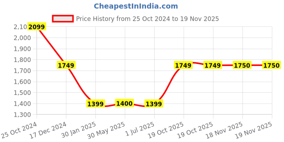 tatacliq.com Crimsoune Club Black & Light Grey Regular Fit Reversible Jacket crimsoune club Price History Graph from 25 Oct 2024 to 18 Nov 2025