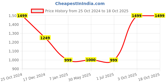 tatacliq.com Crimsoune Club Black & White Regular Fit Sweater crimsoune club Price History Graph from 25 Oct 2024 to 18 Oct 2025