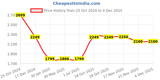 tatacliq.com Crimsoune Club Black & Yellow Regular Fit Reversible Jacket crimsoune club Price History Graph from 25 Oct 2024 to 4 Dec 2025