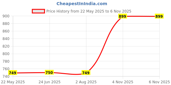tatacliq.com Crimsoune Club Black Blended Regular Fit Printed Sweatshirt crimsoune club Price History Graph from 22 May 2025 to 5 Nov 2025