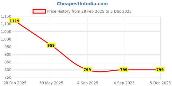 tatacliq.com Crimsoune Club Black Cotton Polyblend Regular Fit Solid Joggers crimsoune club Price History Graph from 28 Feb 2025 to 5 Dec 2025