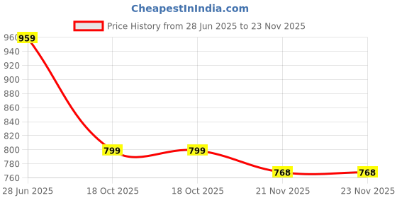 tatacliq.com Crimsoune Club Black Cotton Polyblend Regular Fit Solid Joggers crimsoune club Price History Graph from 28 Jun 2025 to 22 Nov 2025