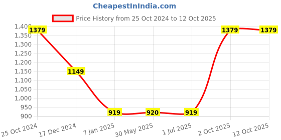 tatacliq.com Crimsoune Club Black Cotton Regular Fit Self Pattern Sweatshirt crimsoune club Price History Graph from 25 Oct 2024 to 12 Oct 2025