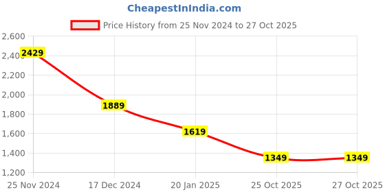 tatacliq.com Crimsoune Club Black Cotton Relaxed Fit Mid Rise Cargo Trousers crimsoune club Price History Graph from 25 Nov 2024 to 27 Oct 2025