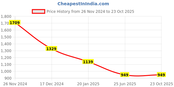 tatacliq.com Crimsoune Club Black Cotton Slim Fit Checks crimsoune club Price History Graph from 26 Nov 2024 to 23 Oct 2025