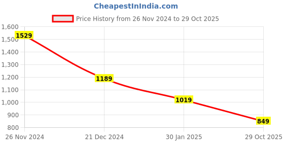 tatacliq.com Crimsoune Club Black Cotton Slim Fit Self crimsoune club Price History Graph from 26 Nov 2024 to 29 Oct 2025
