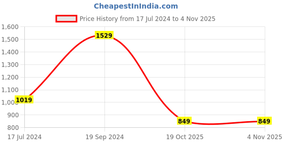 tatacliq.com Crimsoune Club Black Cotton Slim Fit Treggings crimsoune club Price History Graph from 17 Jul 2024 to 2 Nov 2025