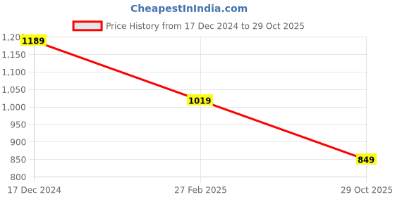 tatacliq.com Crimsoune Club Black Cotton Slim Fit Treggings crimsoune club Price History Graph from 17 Dec 2024 to 29 Oct 2025