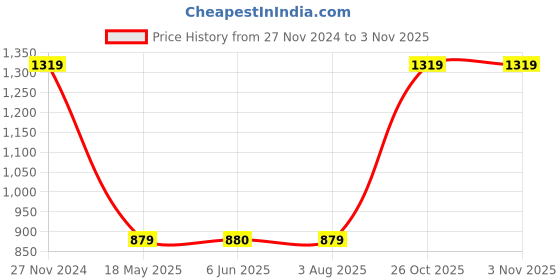 tatacliq.com Crimsoune Club Black Embellished Sweater crimsoune club Price History Graph from 27 Nov 2024 to 2 Nov 2025