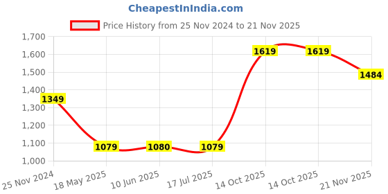 tatacliq.com Crimsoune Club Black Embellished Sweater crimsoune club Price History Graph from 25 Nov 2024 to 21 Nov 2025