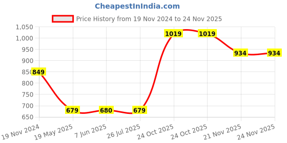 tatacliq.com Crimsoune Club Black Graphic Print Crop Sweatshirt crimsoune club Price History Graph from 19 Nov 2024 to 23 Nov 2025
