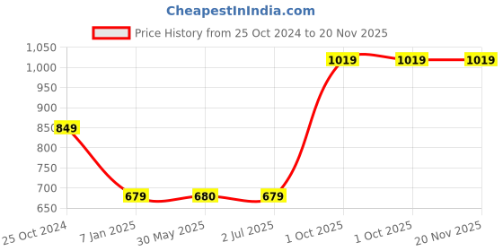 tatacliq.com Crimsoune Club Black Graphic Print Crop Sweatshirt crimsoune club Price History Graph from 25 Oct 2024 to 19 Nov 2025