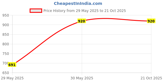 tatacliq.com Crimsoune Club Black Mid Rise Jeans crimsoune club Price History Graph from 29 May 2025 to 21 Oct 2025