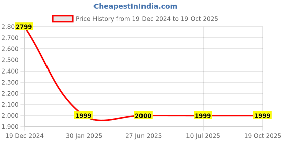 tatacliq.com Crimsoune Club Black Polyester Regular Fit Checks crimsoune club Price History Graph from 19 Dec 2024 to 17 Oct 2025