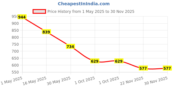 tatacliq.com Crimsoune Club Black Printed Shorts crimsoune club Price History Graph from 1 May 2025 to 30 Nov 2025