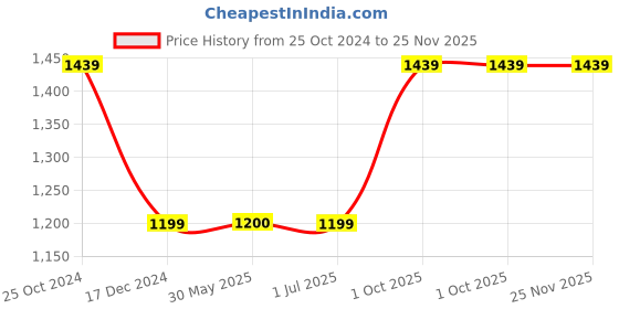 tatacliq.com Crimsoune Club Black Regular Fit Check Sweatshirt crimsoune club Price History Graph from 25 Oct 2024 to 25 Nov 2025