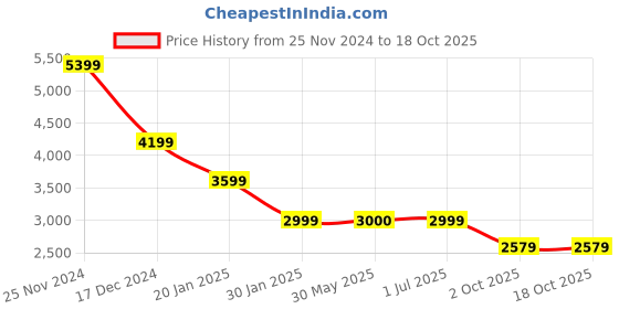 tatacliq.com Crimsoune Club Black Regular Fit Checks Jacket crimsoune club Price History Graph from 25 Nov 2024 to 18 Oct 2025