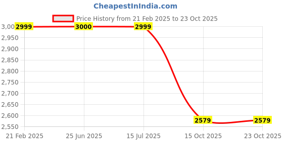 tatacliq.com Crimsoune Club Black Regular Fit Checks Jacket crimsoune club Price History Graph from 21 Feb 2025 to 23 Oct 2025