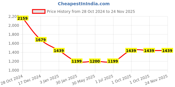 tatacliq.com Crimsoune Club Black Regular Fit Checks Sweatshirt crimsoune club Price History Graph from 28 Oct 2024 to 23 Nov 2025