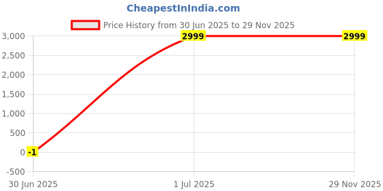 tatacliq.com Crimsoune Club Black Regular Fit Checquered Jacket crimsoune club Price History Graph from 30 Jun 2025 to 29 Nov 2025