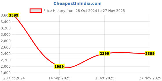 tatacliq.com Crimsoune Club Black Regular Fit Colour Block Hooded Sweatshirt crimsoune club Price History Graph from 28 Oct 2024 to 25 Nov 2025