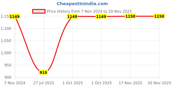 tatacliq.com Crimsoune Club Black Regular Fit Colour Block Sweatshirt crimsoune club Price History Graph from 7 Nov 2024 to 19 Nov 2025