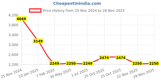 tatacliq.com Crimsoune Club Black Regular Fit Hooded Jacket crimsoune club Price History Graph from 25 Nov 2024 to 28 Nov 2025