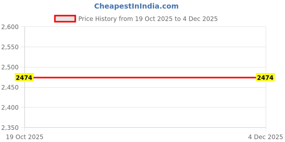 tatacliq.com Crimsoune Club Black Regular Fit Hooded Jacket crimsoune club Price History Graph from 19 Oct 2025 to 4 Dec 2025