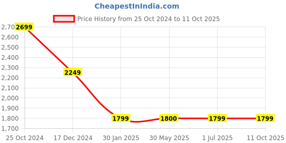 tatacliq.com Crimsoune Club Black Regular Fit Jacket crimsoune club Price History Graph from 25 Oct 2024 to 11 Oct 2025