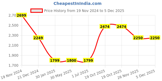 tatacliq.com Crimsoune Club Black Regular Fit Jacket crimsoune club Price History Graph from 19 Nov 2024 to 5 Dec 2025