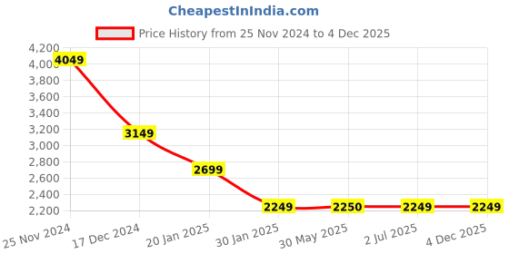 tatacliq.com Crimsoune Club Black Regular Fit Jacket crimsoune club Price History Graph from 25 Nov 2024 to 4 Dec 2025