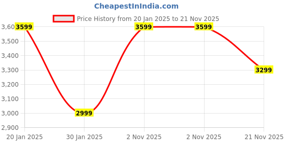 tatacliq.com Crimsoune Club Black Regular Fit Jacket crimsoune club Price History Graph from 20 Jan 2025 to 21 Nov 2025