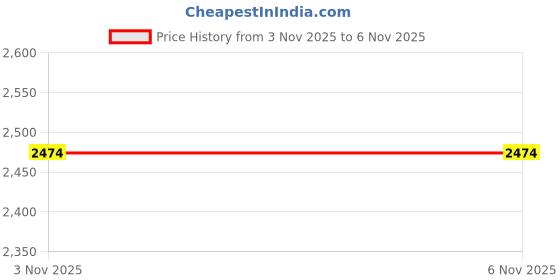 tatacliq.com Crimsoune Club Black Regular Fit Mock Collar Jacket crimsoune club Price History Graph from 3 Nov 2025 to 5 Nov 2025