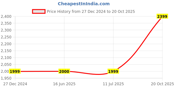 tatacliq.com Crimsoune Club Black Regular Fit Printed Jacket crimsoune club Price History Graph from 27 Dec 2024 to 20 Oct 2025