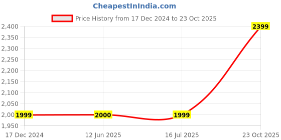 tatacliq.com Crimsoune Club Black Regular Fit Printed Jacket crimsoune club Price History Graph from 17 Dec 2024 to 23 Oct 2025